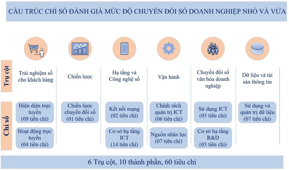 Hình 1. Cấu trúc Chỉ số đánh giá mức độ chuyển đổi số các cơ sở công nghiệp nông thôn